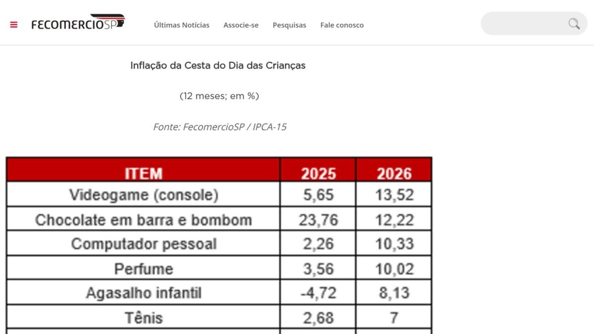 Console subiu 13,5% no Dia das Crianças: dá pra pagar?