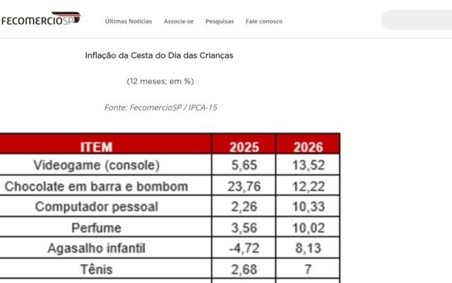 Console subiu 13,5% no Dia das Crianças: dá pra pagar?