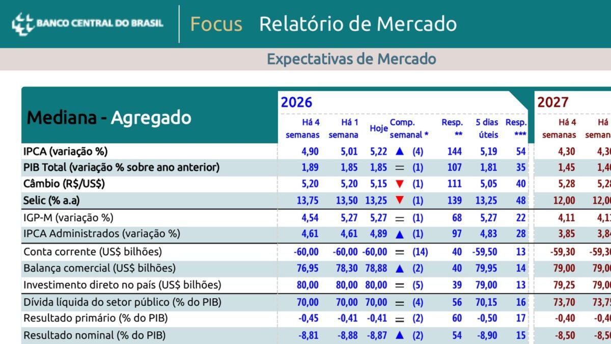 Selic e inflação: o que o mercado espera até o fim do ano