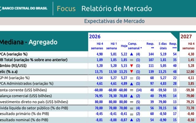 Selic e inflação: o que o mercado espera até o fim do ano
