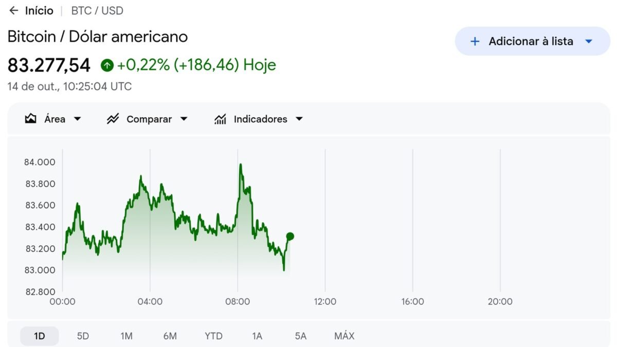 Bitcoin perto de US$ 83 mil e ETFs cripto no Brasil