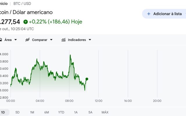 Bitcoin perto de US$ 83 mil e ETFs cripto no Brasil