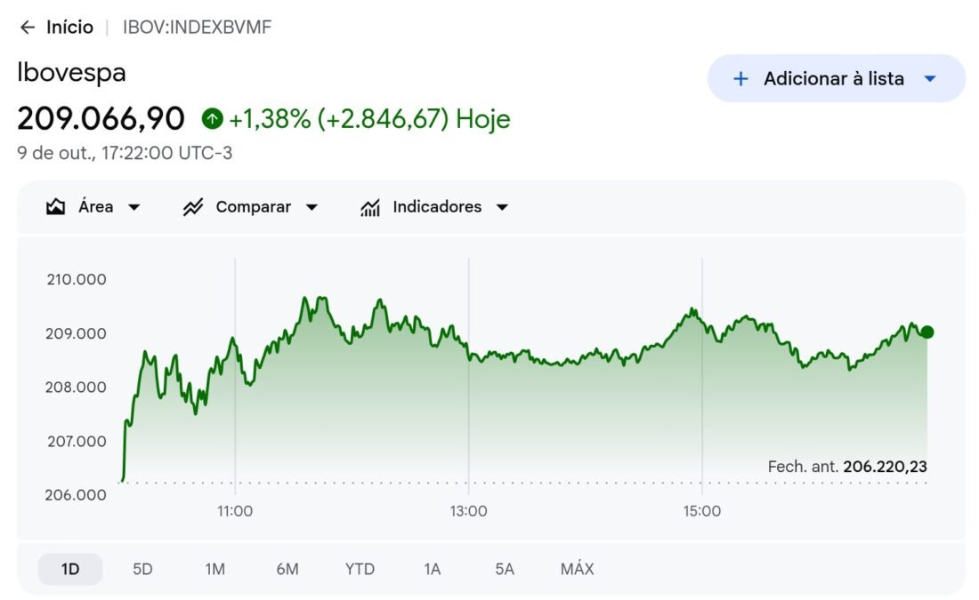 Bolsa bate 209 mil pontos e dólar fica abaixo de R$ 5
