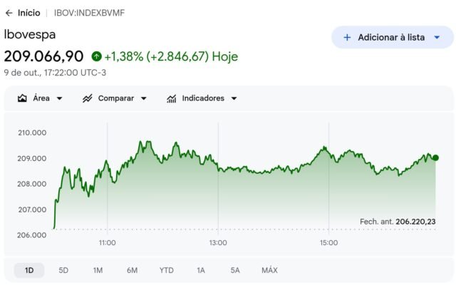 Bolsa bate 209 mil pontos e dólar fica abaixo de R$ 5