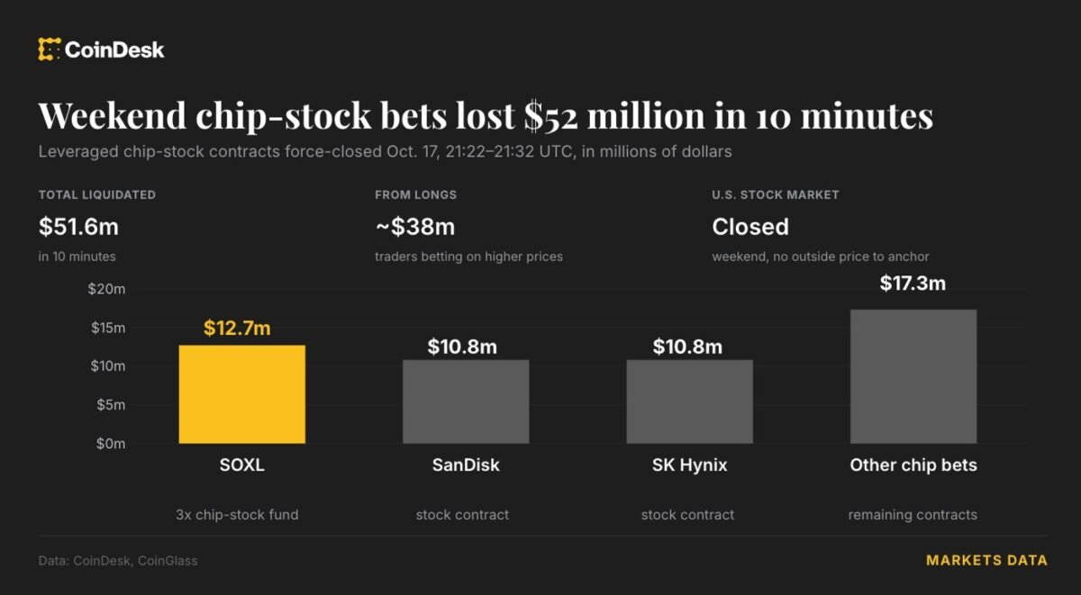 Ações de chips perderam US$ 52 mi em 10 minutos