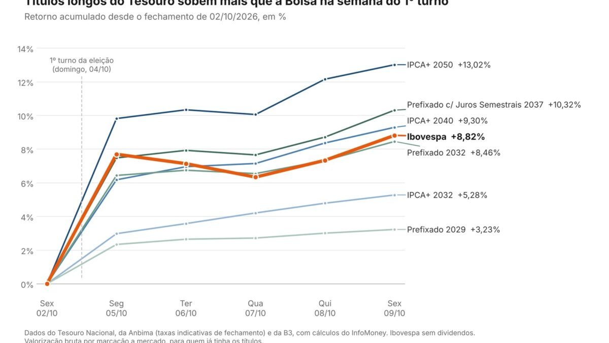 Tesouro IPCA+ 2050 subiu 13% numa semana: por quê
